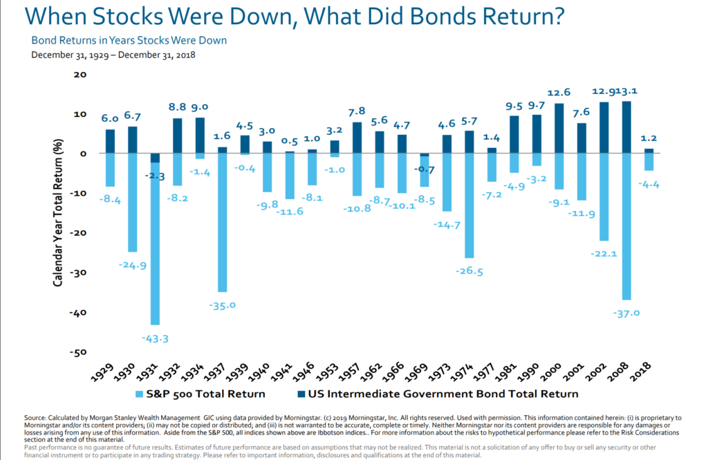 Stocks Were Down, What Did Bonds Return?